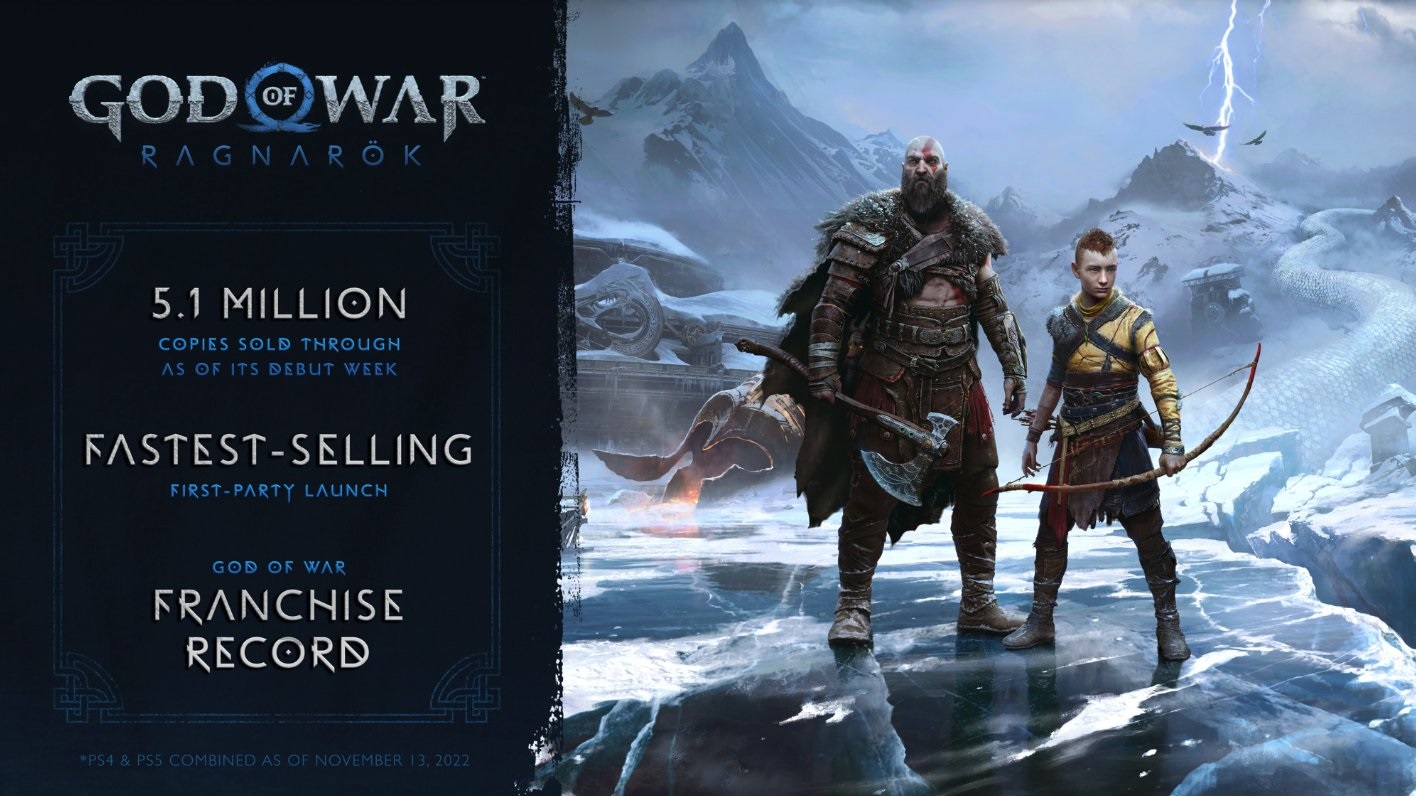 God of War: Ragnarök Is The Fastest-Selling First-Party Game in Playstation History