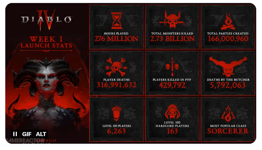 Diablo IV, Generates Impressive Sales Figures